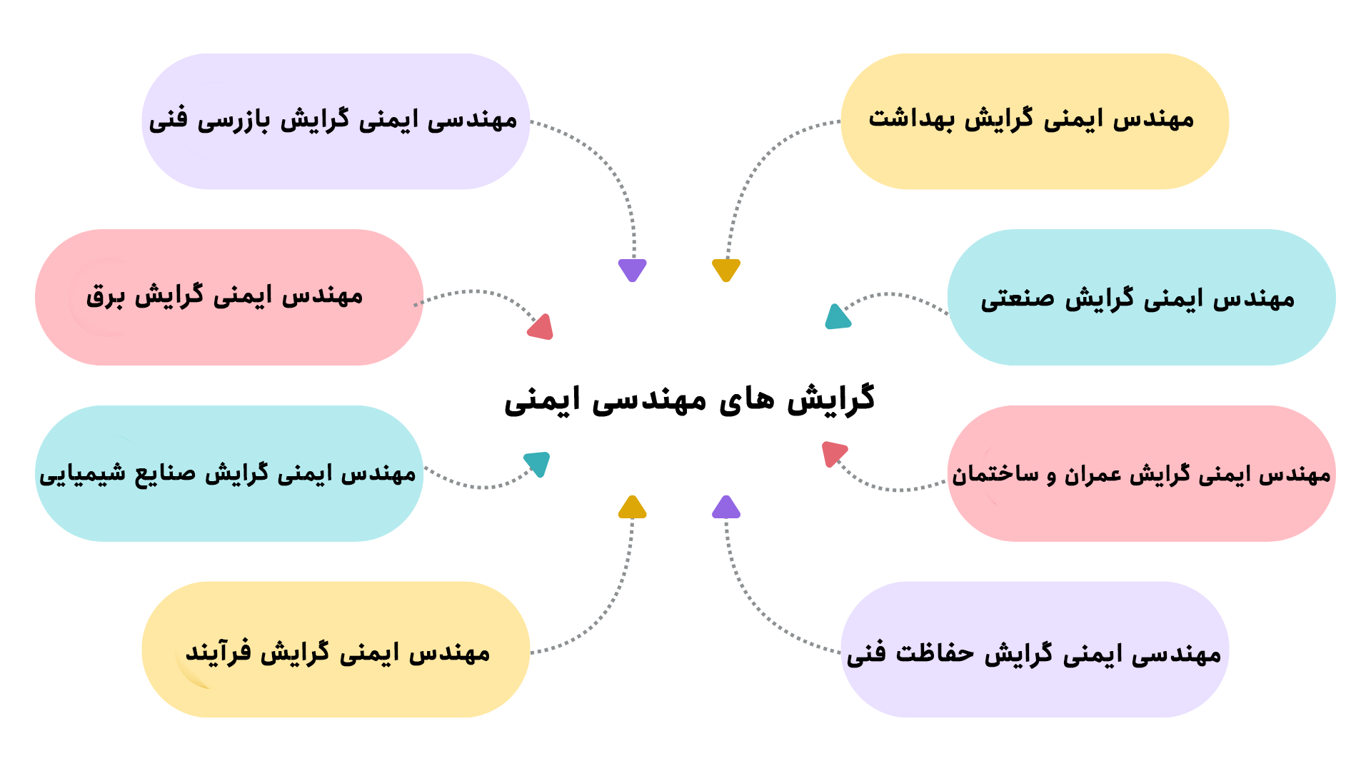 گرایش های مهندسی ایمنی و بهداشت کار